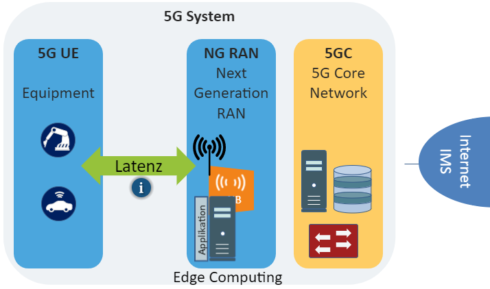 5G MEC Laufzeit